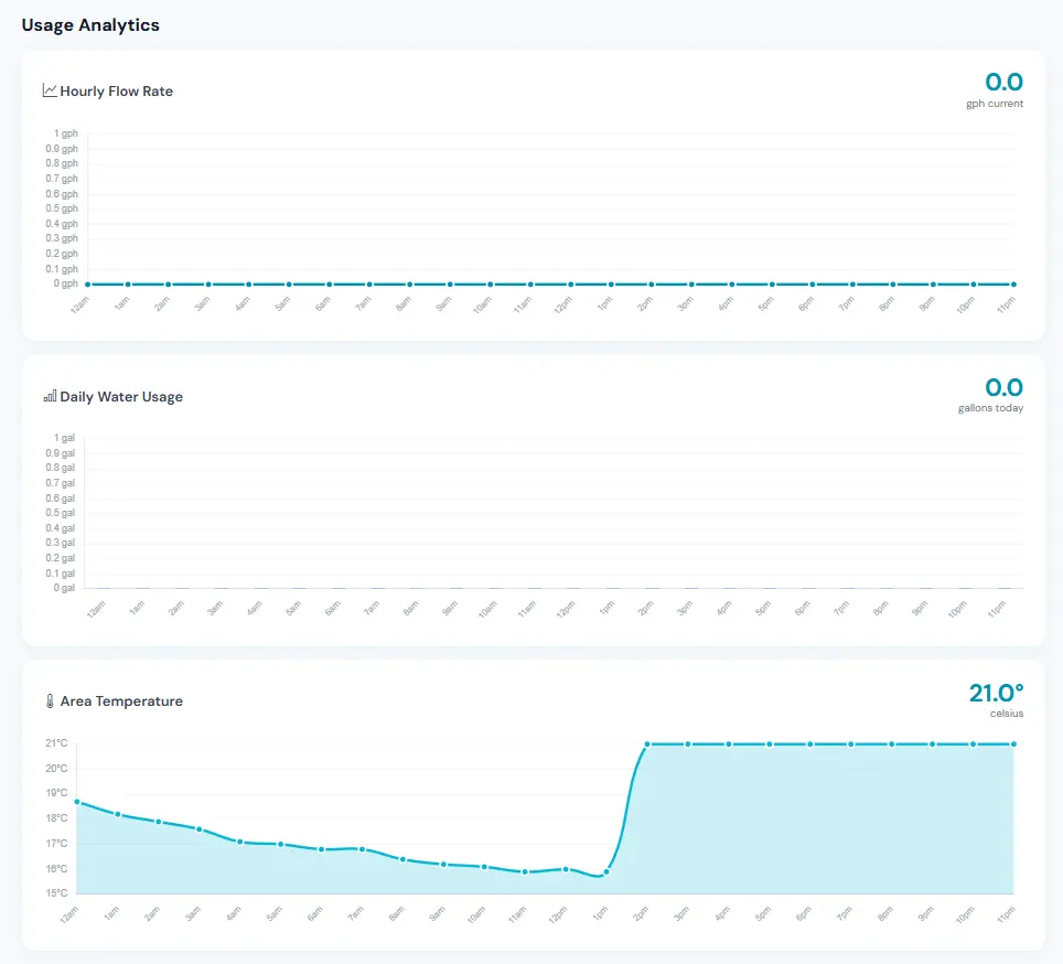 Analytics dashboard interface